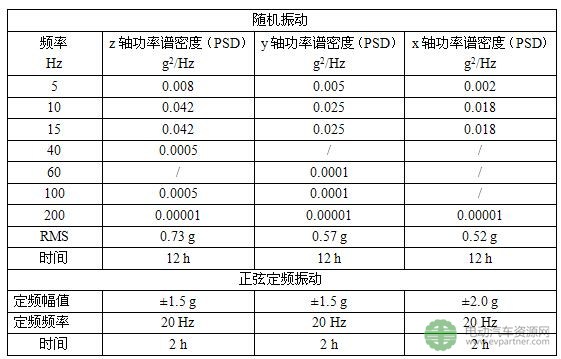 工信部：强标《电动汽车用锂离子动力蓄电池安全要求》征求意见