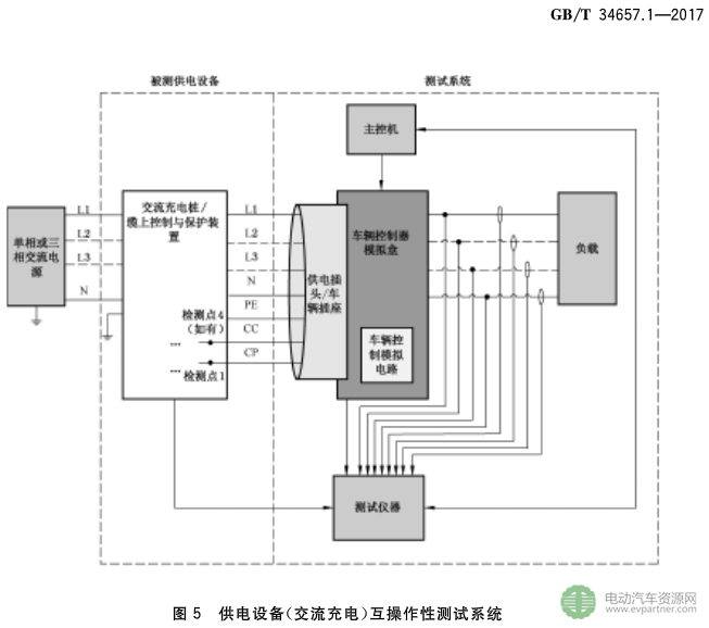 国标委发布电动汽车传导充电互操作性测试规范 第1部分：供电设备