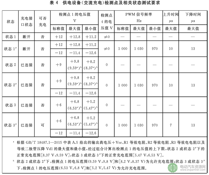 国标委发布电动汽车传导充电互操作性测试规范 第1部分：供电设备