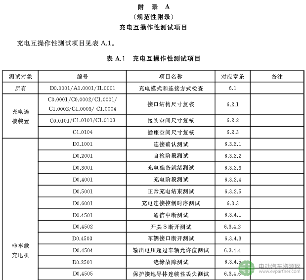 国标委发布电动汽车传导充电互操作性测试规范 第1部分：供电设备