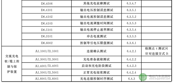 国标委发布电动汽车传导充电互操作性测试规范 第1部分：供电设备