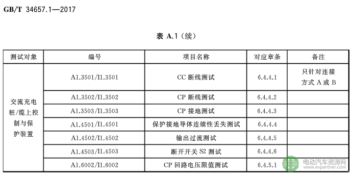 国标委发布电动汽车传导充电互操作性测试规范 第1部分：供电设备