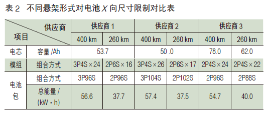 纯电动乘用车动力电池包整车布置集成研究