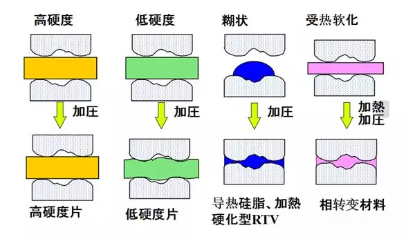 动力电池包工艺系列——导热胶基础