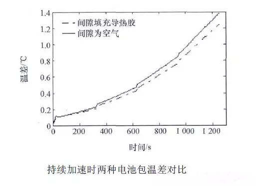 动力电池包工艺系列——导热胶基础